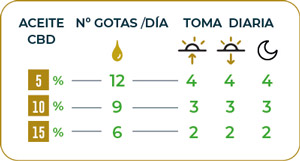 aceite-cbd-canaviz-dosis-recomendada